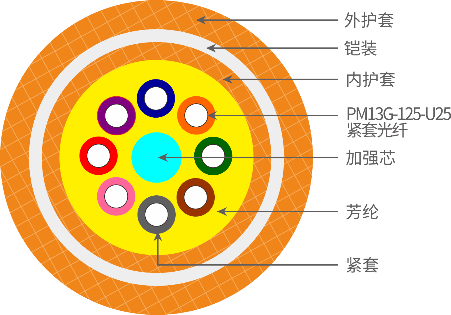 多芯保偏铠装光缆